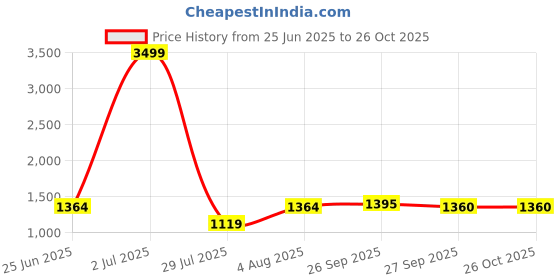 myntra.com PURPLEHUNT Women Leather Oversized Structured Handheld Bag with Bow Detail purplehunt Price History Graph from 25 Jun 2025 to 26 Oct 2025