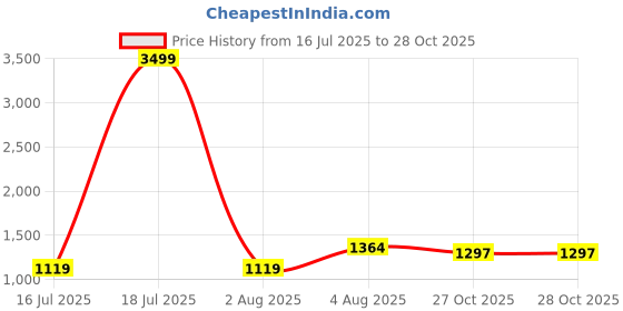 myntra.com PURPLEHUNT Women Leather Oversized Structured Hobo Bag purplehunt Price History Graph from 16 Jul 2025 to 28 Oct 2025