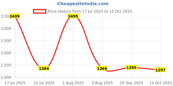 myntra.com PURPLEHUNT Women Leather Structured Hand Bag purplehunt Price History Graph from 17 Jul 2025 to 15 Oct 2025
