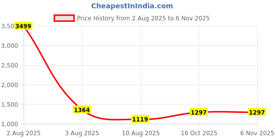 myntra.com PURPLEHUNT Women Leather Structured Tote Bag purplehunt Price History Graph from 2 Aug 2025 to 6 Nov 2025
