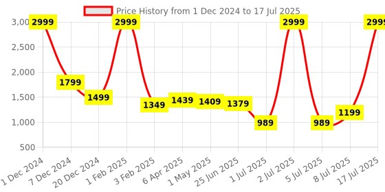 myntra.com PURPLEHUNT Women Pointed Toe Ankle Loop Mules with Bows purplehunt Price History Graph from 1 Dec 2024 to 17 Jul 2025