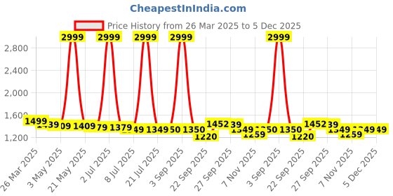 myntra.com PURPLEHUNT Women Pointed Toe Block Heel Pumps purplehunt Price History Graph from 26 Mar 2025 to 5 Dec 2025