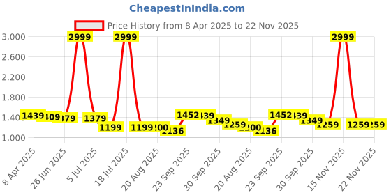 myntra.com PURPLEHUNT Women Pointed Toe Block Heeled Sandals purplehunt Price History Graph from 8 Apr 2025 to 22 Nov 2025