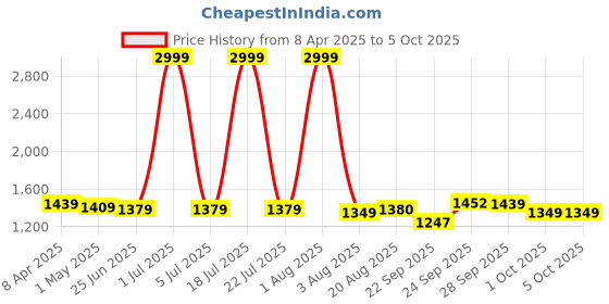 myntra.com PURPLEHUNT Women Pointed Toe Block Heeled Sandals With Ankle Loop purplehunt Price History Graph from 8 Apr 2025 to 5 Oct 2025