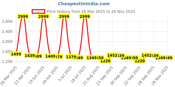 myntra.com PURPLEHUNT Women Pointed Toe Block Heels purplehunt Price History Graph from 26 Mar 2025 to 26 Nov 2025