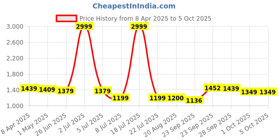 myntra.com PURPLEHUNT Women Pointed Toe Block Open Back Sandals purplehunt Price History Graph from 8 Apr 2025 to 4 Oct 2025
