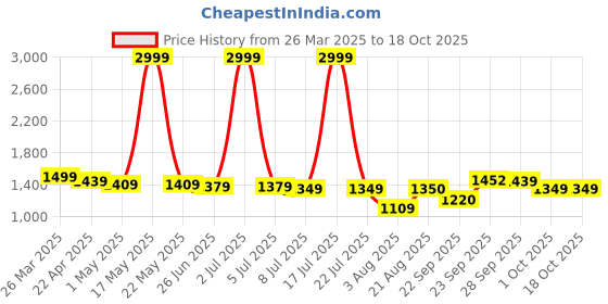 myntra.com PURPLEHUNT Women Pointed Toe Block Pumps purplehunt Price History Graph from 26 Mar 2025 to 18 Oct 2025