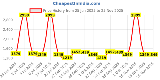 myntra.com PURPLEHUNT Women Pointed Toe Block Pumps With Bows purplehunt Price History Graph from 25 Jun 2025 to 25 Nov 2025