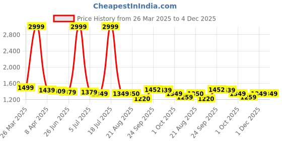 myntra.com PURPLEHUNT Women Pointed Toe PU Block Heel Pumps with Bows purplehunt Price History Graph from 26 Mar 2025 to 4 Dec 2025