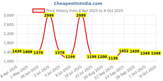 myntra.com PURPLEHUNT Women Pointed Toe PU Block Heeled Mules purplehunt Price History Graph from 8 Apr 2025 to 9 Oct 2025