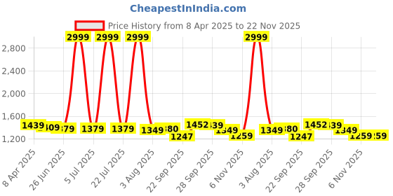 myntra.com PURPLEHUNT Women Pointed Toe Slim Heel with Tassels purplehunt Price History Graph from 8 Apr 2025 to 22 Nov 2025