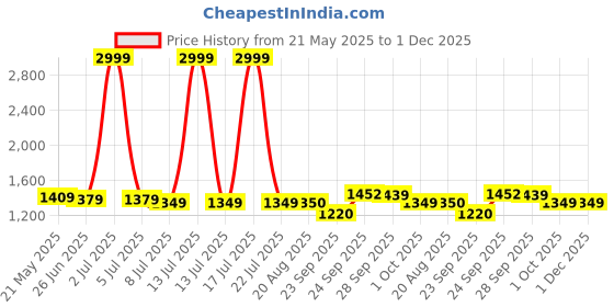 myntra.com PURPLEHUNT Women Printed PU Block Peep Toes with Bows purplehunt Price History Graph from 21 May 2025 to 1 Dec 2025