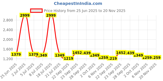 myntra.com PURPLEHUNT Women Printed PU Block Pumps with Bows purplehunt Price History Graph from 25 Jun 2025 to 20 Nov 2025