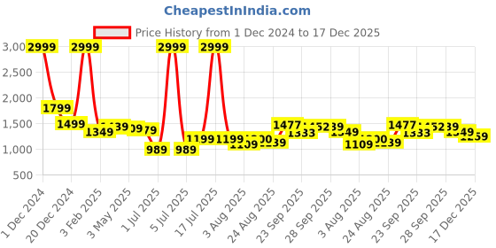 myntra.com PURPLEHUNT Women Printed PU Slim Heeled Sandals with Bows purplehunt Price History Graph from 1 Dec 2024 to 17 Dec 2025