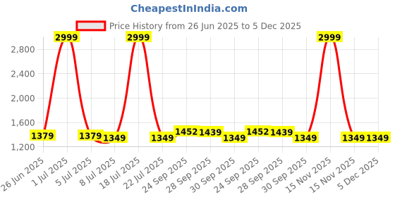 myntra.com PURPLEHUNT Women PU Block Heels Pumps with Bows purplehunt Price History Graph from 26 Jun 2025 to 5 Dec 2025