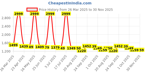 myntra.com PURPLEHUNT Women PU Block Mules with Bows purplehunt Price History Graph from 26 Mar 2025 to 30 Nov 2025