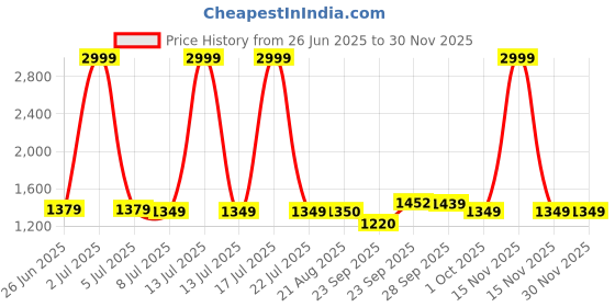 myntra.com PURPLEHUNT Women PU Block Peep Toes with Bows purplehunt Price History Graph from 26 Jun 2025 to 29 Nov 2025
