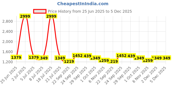 myntra.com PURPLEHUNT Women PU Block Pumps with Bows purplehunt Price History Graph from 25 Jun 2025 to 5 Dec 2025