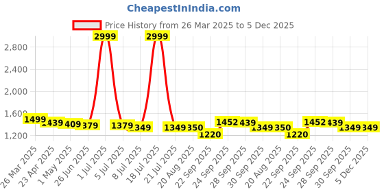 myntra.com PURPLEHUNT Women PU Block Pumps with Buckles purplehunt Price History Graph from 26 Mar 2025 to 5 Dec 2025