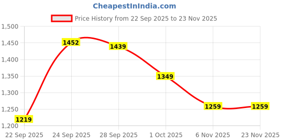 myntra.com PURPLEHUNT Women PU Block Pumps with Buckles purplehunt Price History Graph from 22 Sep 2025 to 22 Nov 2025