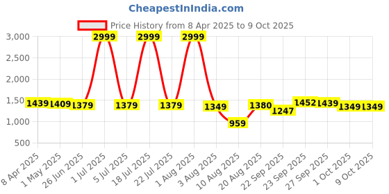 myntra.com PURPLEHUNT Women PU Pointed Toe Block Sandals With Backstrap purplehunt Price History Graph from 8 Apr 2025 to 9 Oct 2025