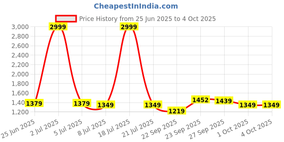 myntra.com PURPLEHUNT Women Regular Block Sandals with Bows purplehunt Price History Graph from 25 Jun 2025 to 4 Oct 2025