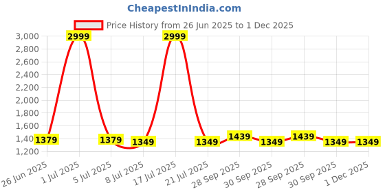 myntra.com PURPLEHUNT Women Solid Block Heel Peep Toes with Bows purplehunt Price History Graph from 26 Jun 2025 to 1 Dec 2025