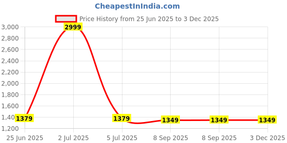 myntra.com PURPLEHUNT Women Solid Embellished Block Peep Toes Heels purplehunt Price History Graph from 25 Jun 2025 to 2 Dec 2025
