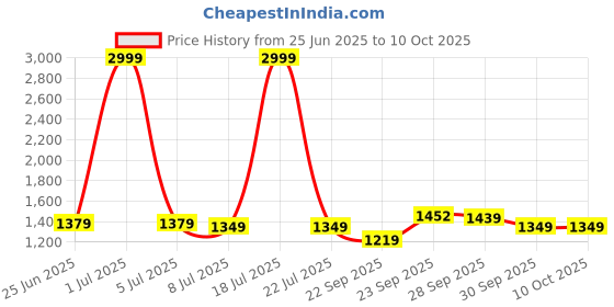 myntra.com PURPLEHUNT Women Solid Pointed Toe Block Peep Toes with Bows purplehunt Price History Graph from 25 Jun 2025 to 10 Oct 2025