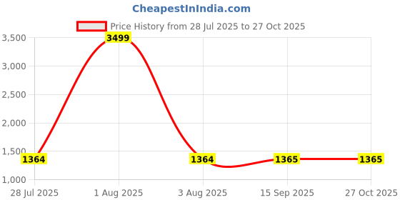myntra.com PURPLEHUNT Women Solid Structured Cut Work Shoulder Bag purplehunt Price History Graph from 28 Jul 2025 to 27 Oct 2025