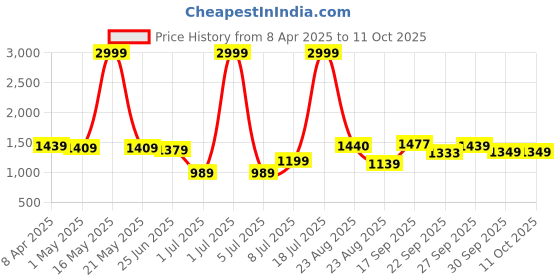 myntra.com PURPLEHUNT Women Textured Block Heeled with Bows purplehunt Price History Graph from 8 Apr 2025 to 10 Oct 2025
