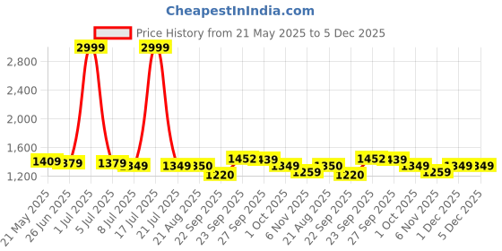myntra.com PURPLEHUNT Women Textured Block Pumps with Buckles purplehunt Price History Graph from 21 May 2025 to 4 Dec 2025
