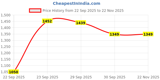 myntra.com PURPLEHUNT Women Textured Kitten Peep Toes purplehunt Price History Graph from 22 Sep 2025 to 22 Nov 2025