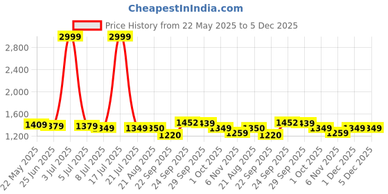 myntra.com PURPLEHUNT Women Textured PU Block Pumps with Buckles purplehunt Price History Graph from 22 May 2025 to 5 Dec 2025