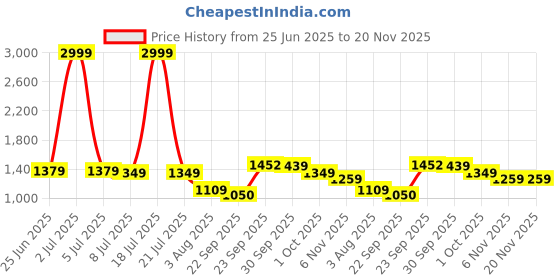 myntra.com PURPLEHUNT Women Textured PU Block with Bow purplehunt Price History Graph from 25 Jun 2025 to 20 Nov 2025