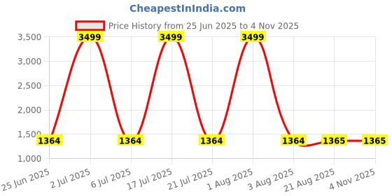myntra.com PURPLEHUNT Women Textured Structured Cut Work Shoulder Bag purplehunt Price History Graph from 25 Jun 2025 to 2 Nov 2025