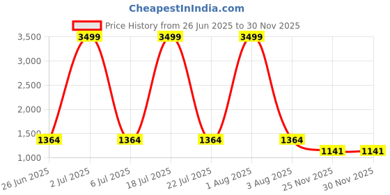 myntra.com PURPLEHUNT Women Textured Structured Shoulder Bag purplehunt Price History Graph from 26 Jun 2025 to 29 Nov 2025