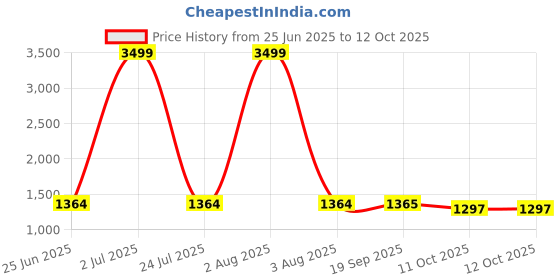 myntra.com PURPLEHUNT Women Textured Structured Shoulder Bag purplehunt Price History Graph from 25 Jun 2025 to 11 Oct 2025