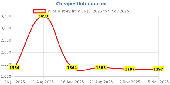 myntra.com PURPLEHUNT Women Textured Structured Shoulder Bag purplehunt Price History Graph from 26 Jul 2025 to 3 Nov 2025