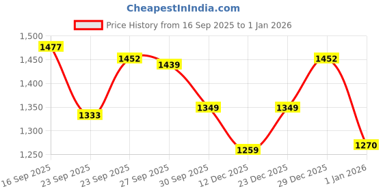 myntra.com PURPLEHUNT Women Western - Embellished PU Block Heels Pumps purplehunt Price History Graph from 16 Sep 2025 to 1 Jan 2026