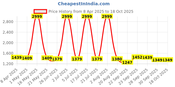 myntra.com PURPLEHUNT Women Woven Design Pointed Toe Block Heeled Sandals with Bows purplehunt Price History Graph from 8 Apr 2025 to 18 Oct 2025