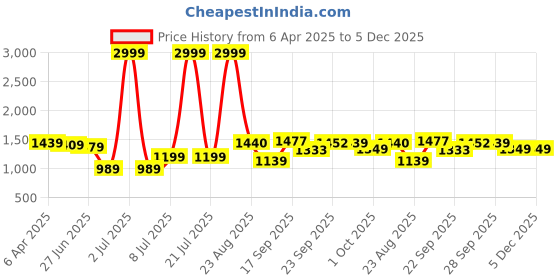 myntra.com PURPLEHUNT WomenPU Slim Heeled Peep Toes with Bows purplehunt Price History Graph from 6 Apr 2025 to 4 Dec 2025