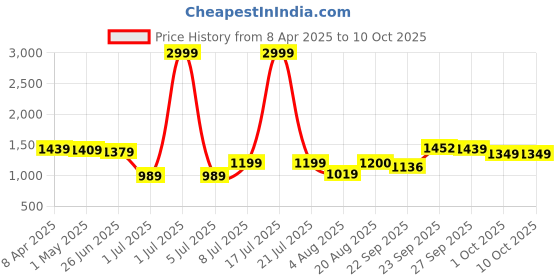 myntra.com purplehunt PURPLEHUNTPU Embellished Square Toe Block Heeled purplehunt Price History Graph from 8 Apr 2025 to 10 Oct 2025