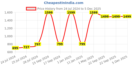 myntra.com PURPLEMANGO THE FRUIT OF FASHION Kitty Printed Pure Cotton Boxer purplemango the fruit of fashion Price History Graph from 24 Jul 2024 to 5 Dec 2025