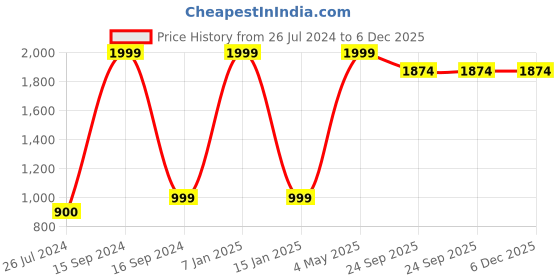 myntra.com PURPLEMANGO THE FRUIT OF FASHION Men Printed Pure Cotton Lounge Pants purplemango the fruit of fashion Price History Graph from 26 Jul 2024 to 5 Dec 2025