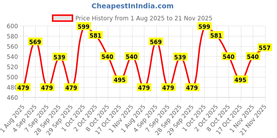 myntra.com PURRPALAX 2-In-1 Brush & Sponge Face Brush purrpalax Price History Graph from 1 Aug 2025 to 21 Nov 2025