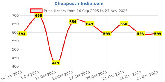 myntra.com PURRPALAX 2-In-1 Double Makeup Face Brush- Golden purrpalax Price History Graph from 16 Sep 2025 to 24 Nov 2025