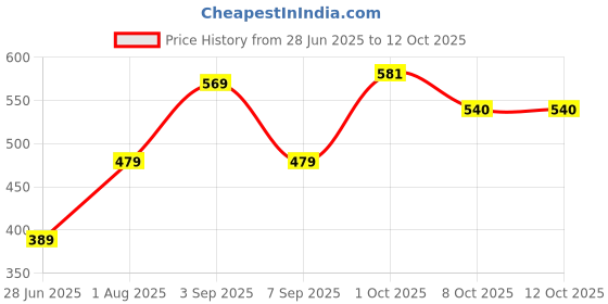 myntra.com PURRPALAX 2-In-1 Makeup Brush & Sponge For Foundation & Blending purrpalax Price History Graph from 28 Jun 2025 to 12 Oct 2025
