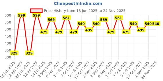 myntra.com PURRPALAX 2-In-1 Makeup Brush & Sponge For Liquid Foundation purrpalax Price History Graph from 18 Jun 2025 to 23 Nov 2025