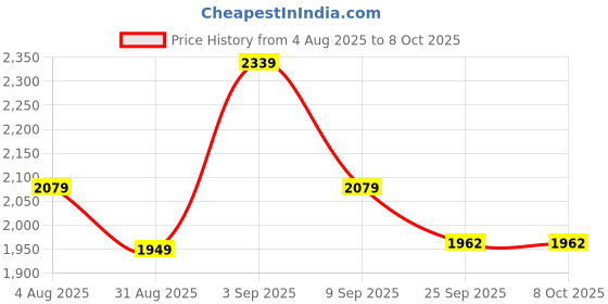 myntra.com PURRPALAX 24K Gold T-Bar Vibrating Face Massager For Firming & Glow purrpalax Price History Graph from 4 Aug 2025 to 7 Oct 2025